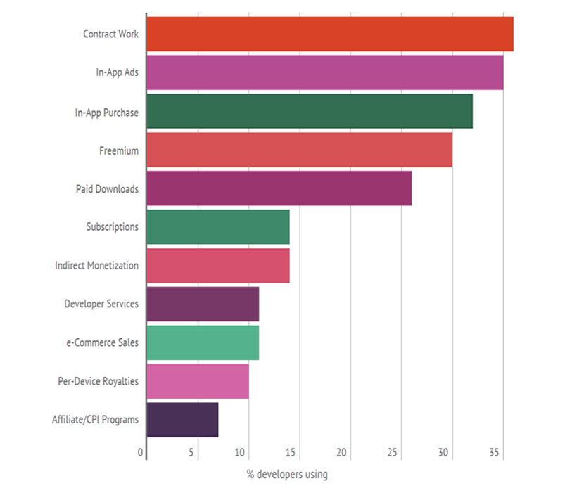 App Revenue Model- chart 1