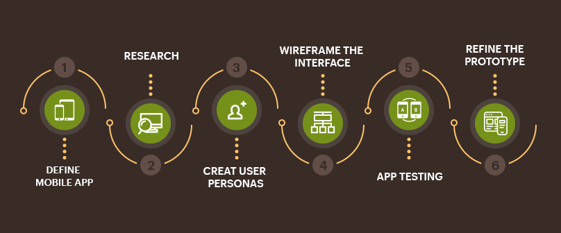 Mobile App Prototyping Steps