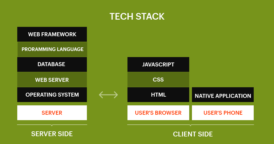 Tech Stack