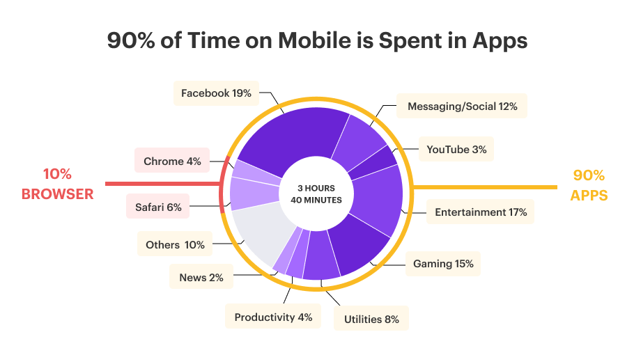 Costs of Developing an App