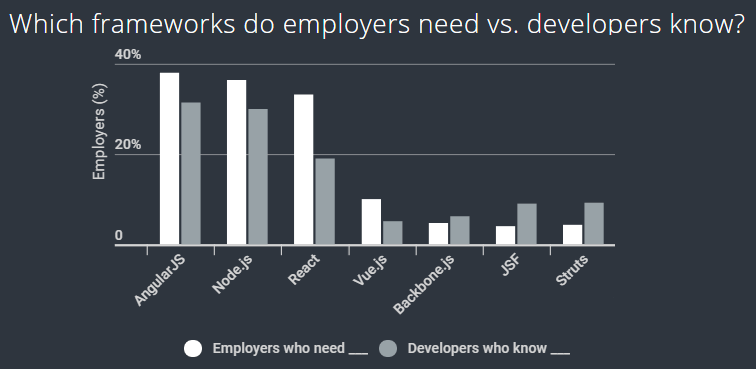 which frameworks do employers need vs developers know