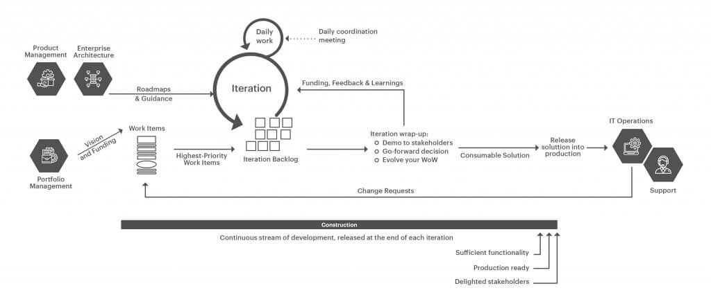 Continuous Delivery Agile Life cycle 