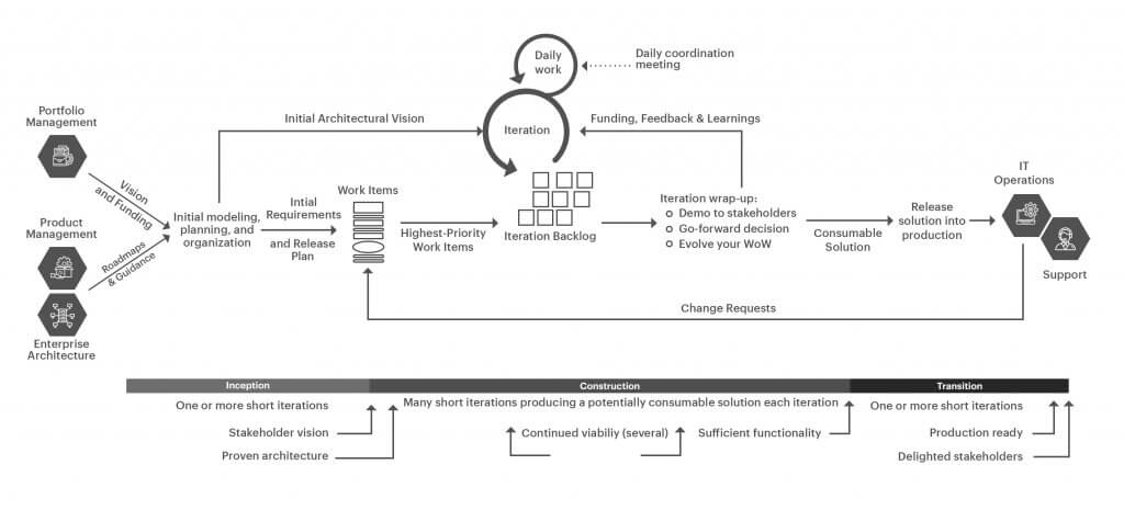 DAD Agile Delivery Lifecycle