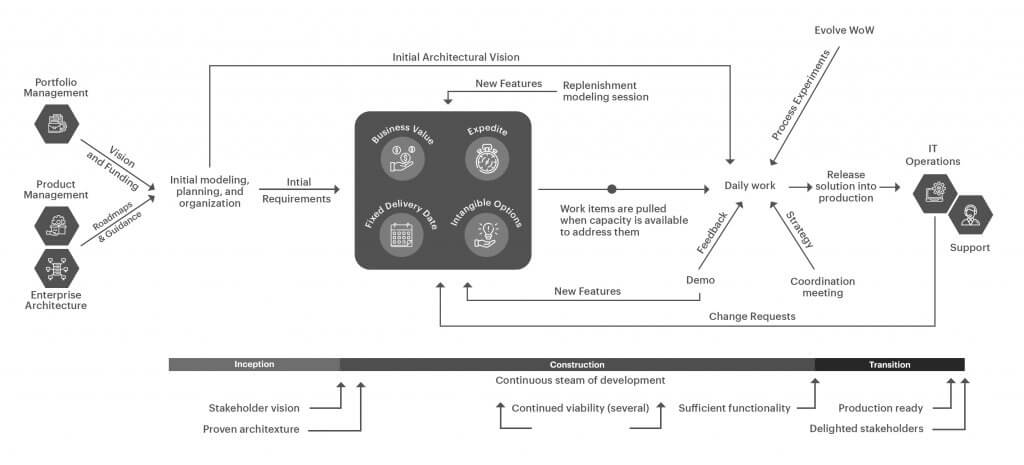 DAD Lean Life cycle 