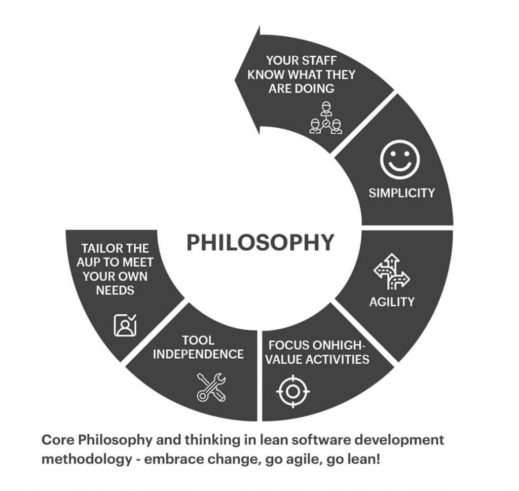 Lean Software Development