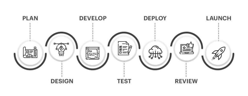 Software Development Life Cycle