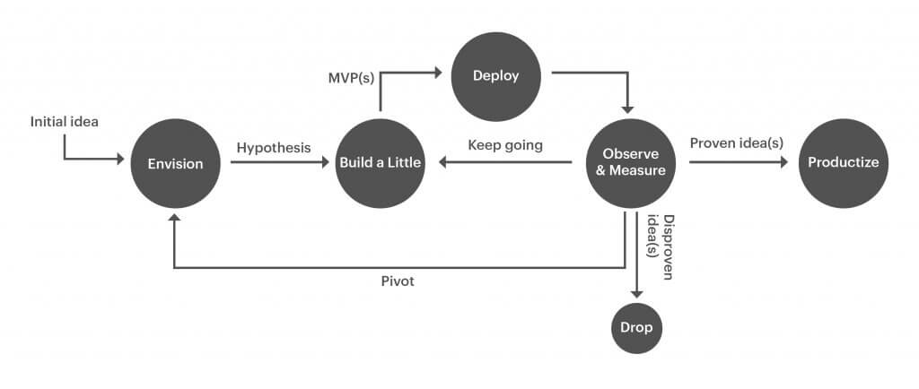 Exploratory Lifecycle 