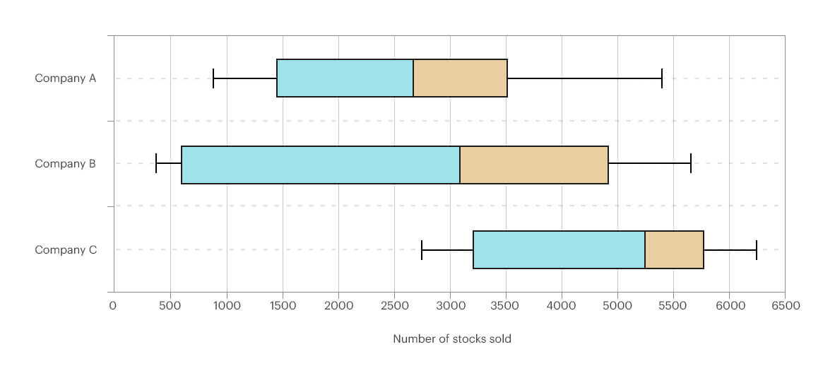 box-plot