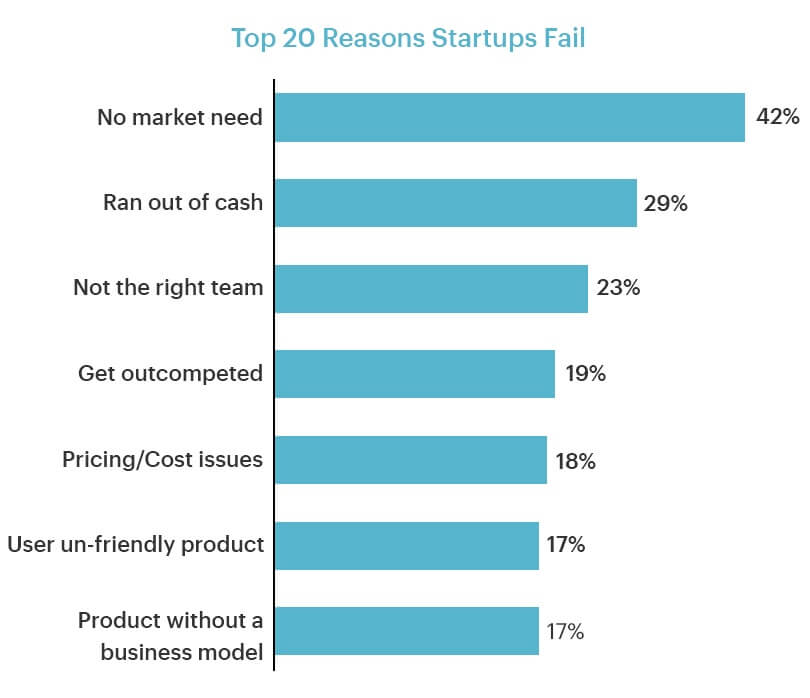 reasons why startups fail