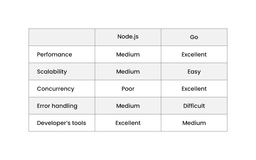 NodeJS vs Golang Comparison