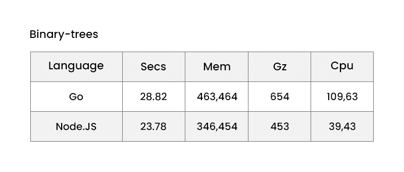 Go vs Node performance