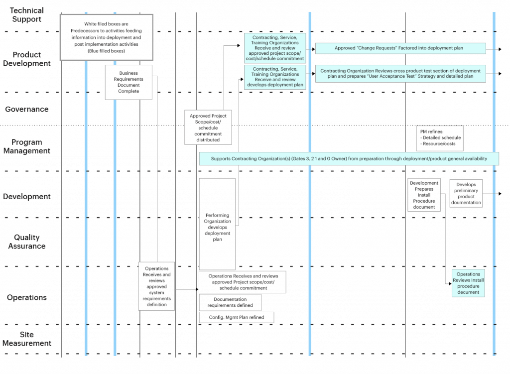 SDLC Deployment Stage 1