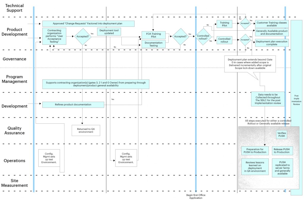 SDLC Deployment Stage 2