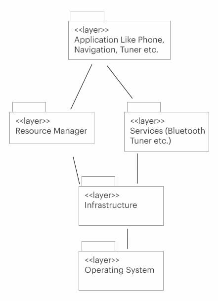 Software Architecture Requirement Example