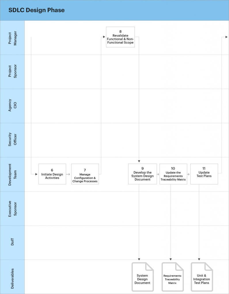 tasks and activities of sdlc design phase 2