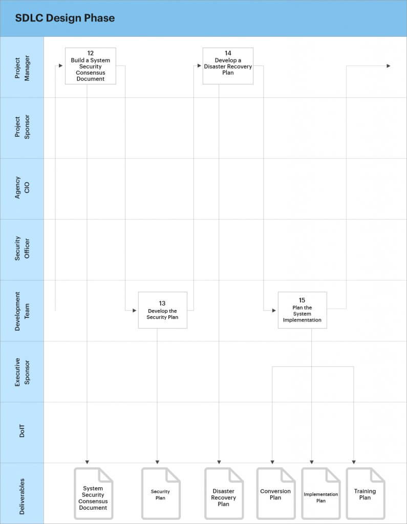 tasks and activities of sdlc design phase 3