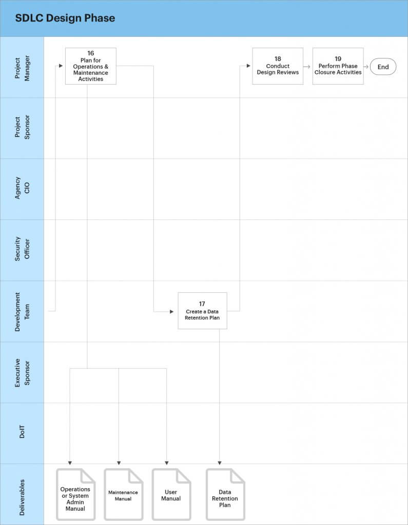 tasks and activities of sdlc design phase 4