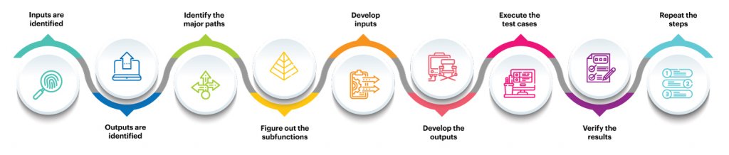 steps for gray box testing