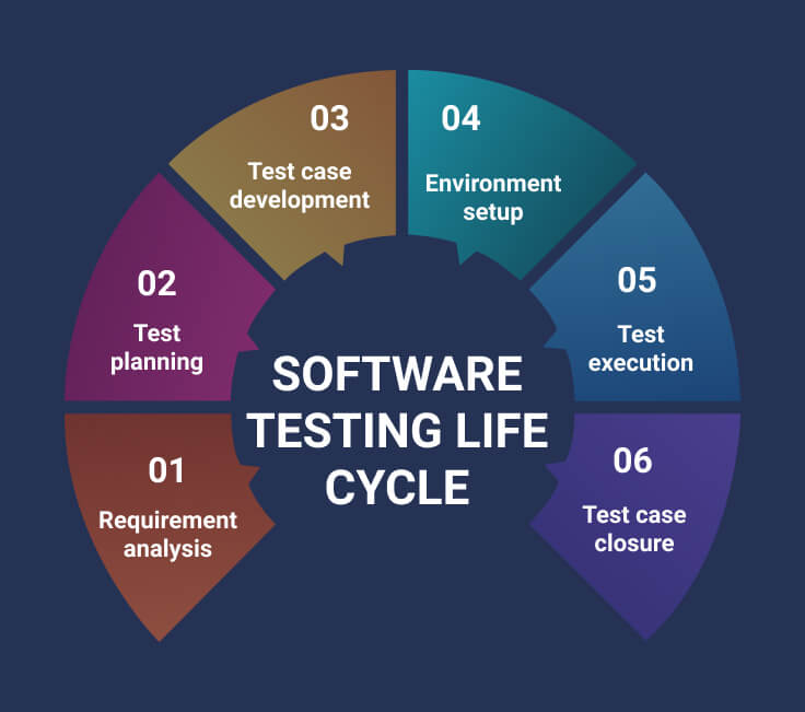 Software Testing Life Cycle Phases