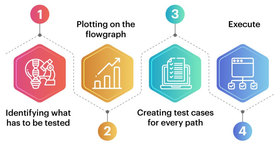 steps of white box testing