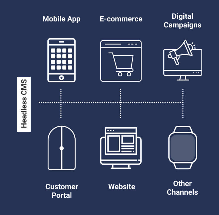 Manage Content for Multiple Channels