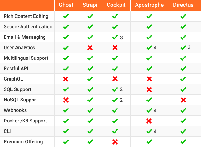 Best Open Source Headless CMS Comparison 