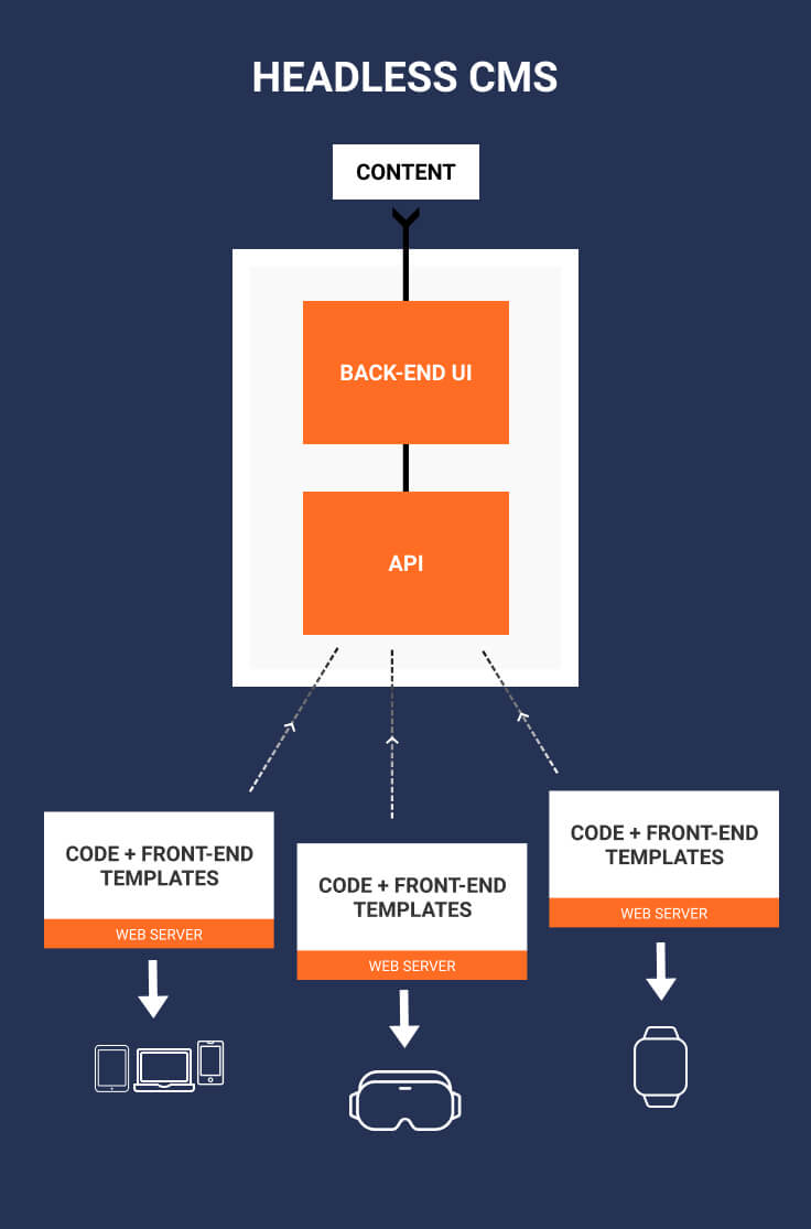 How does Headless CMS Work?