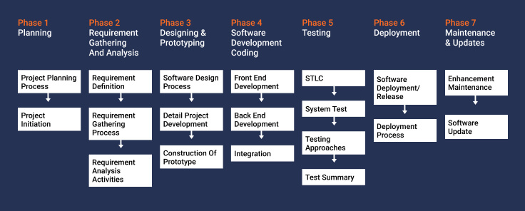 Phases of Software Development Life Cycle