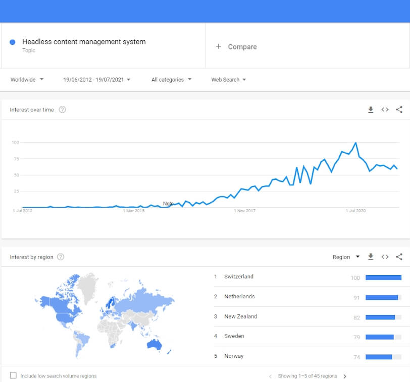 Headless Content Management System google trend graph