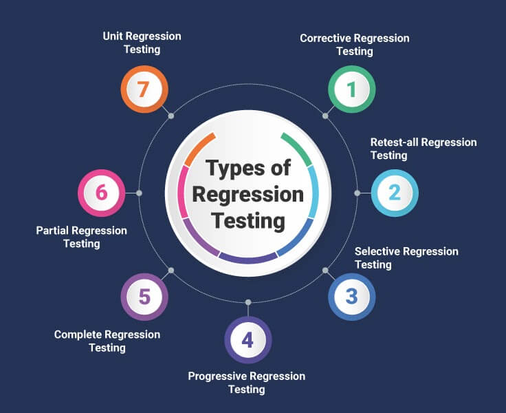 Types of Regression Testing