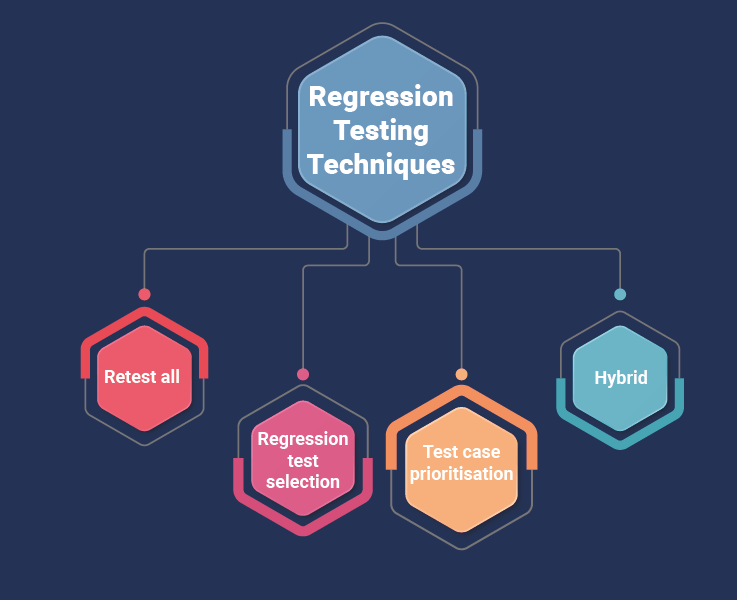 Regression Testing Techniques