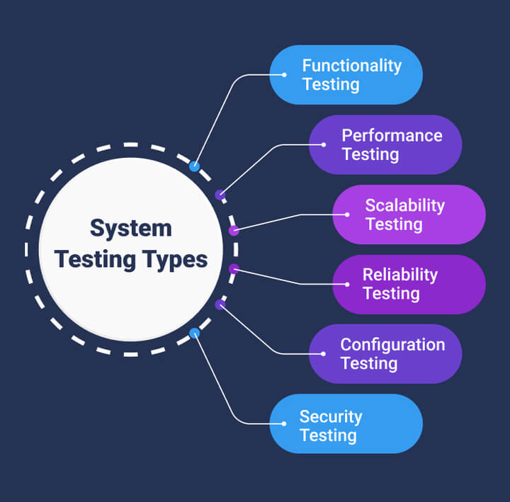 Types of System Testing