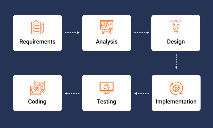 Waterfall Model Phases