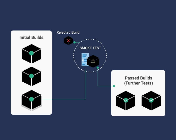 Smoke Testing Process