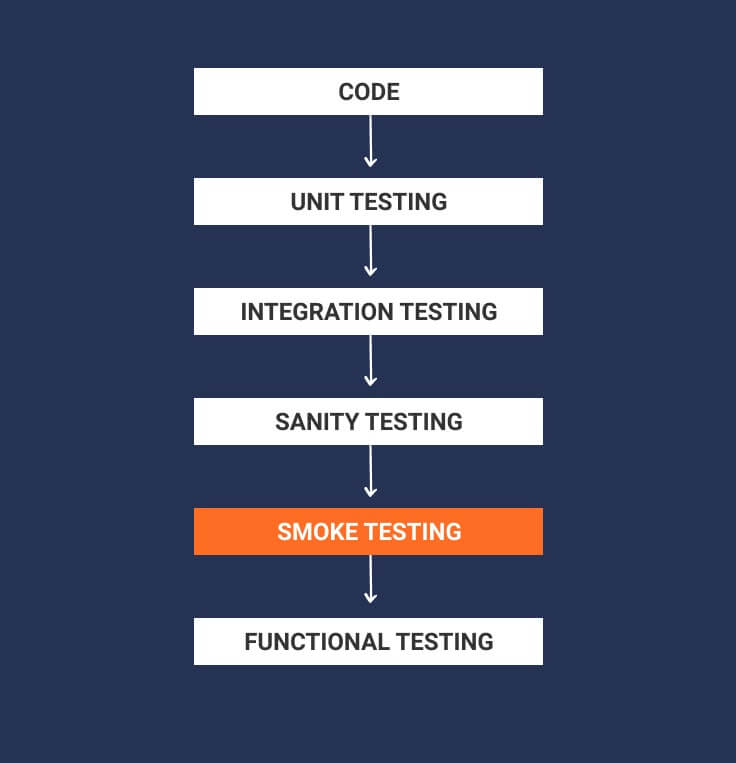 Smoke Testing Flow