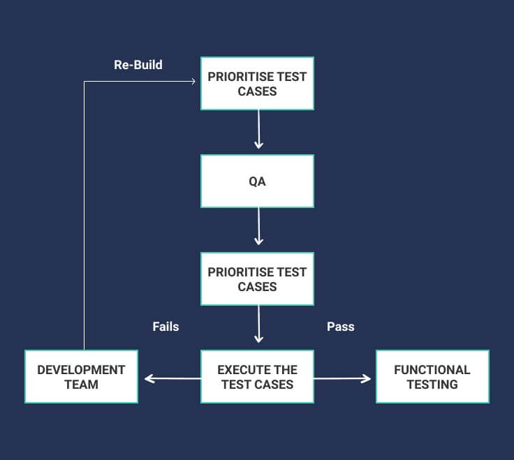 Smoke Testing Life Cycle