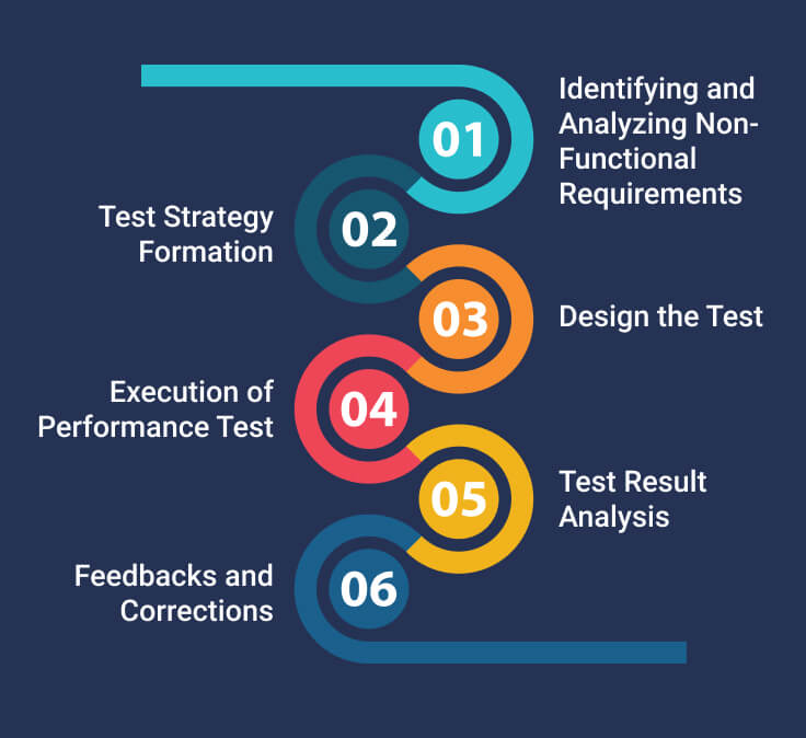 Performance Testing Life Cycle