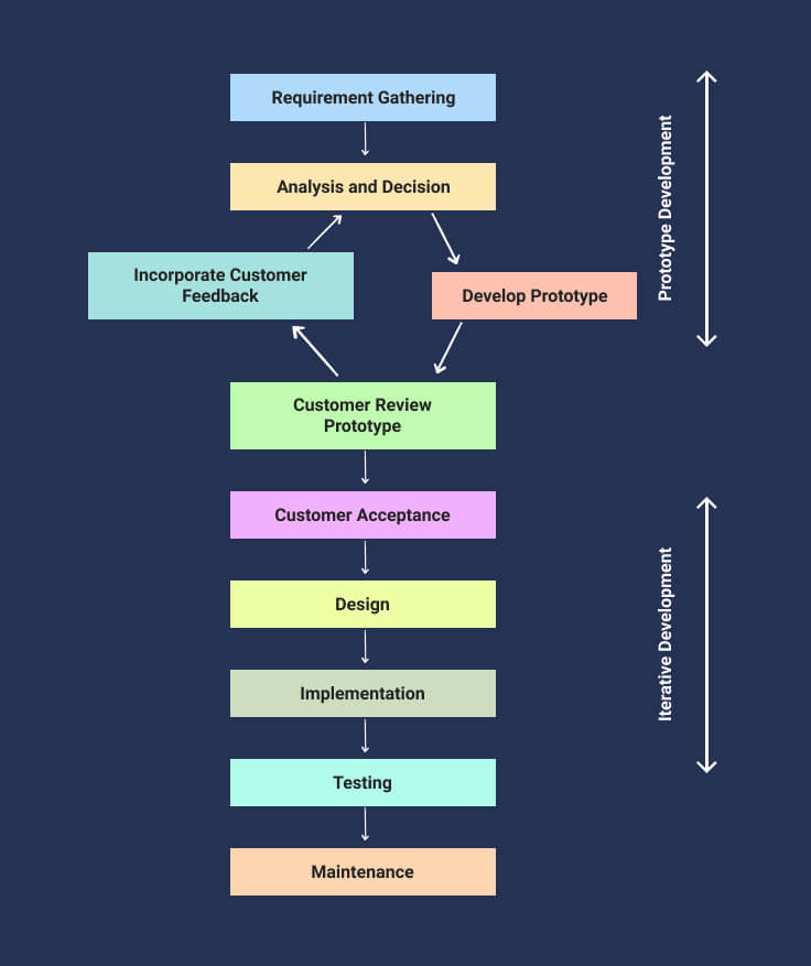 phases of Prototyping