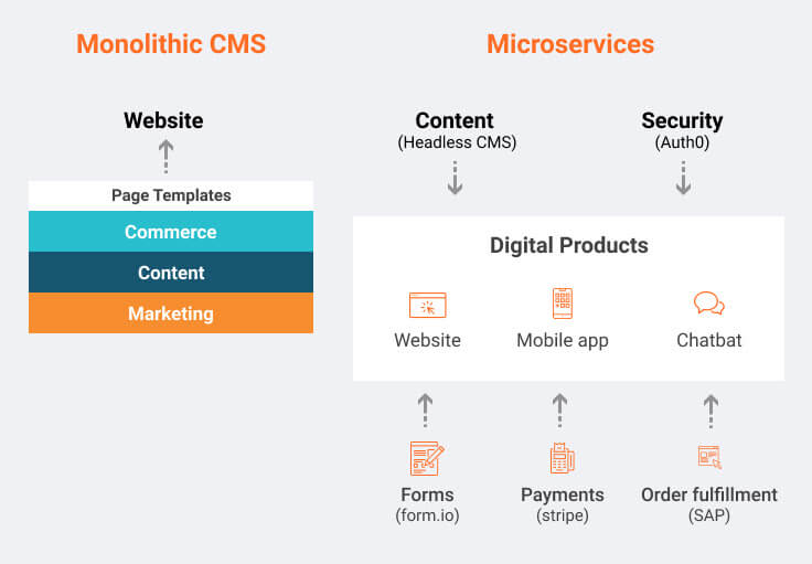 Monolithic Vs Microservice