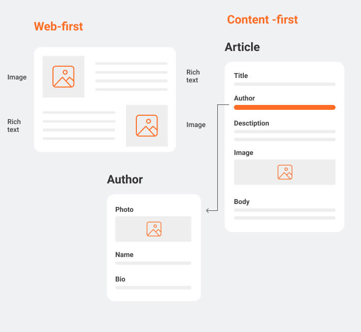 Web First vs Content First