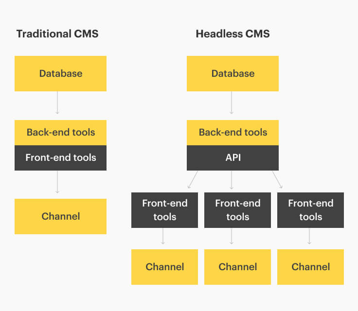 Headless CMS Vs Traditional CMS