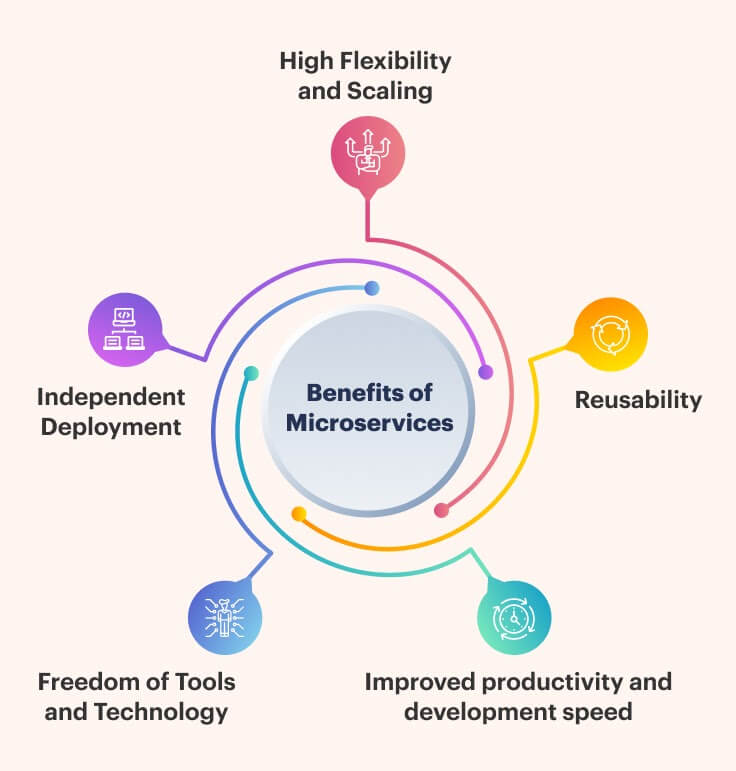 Benefits of Microservices