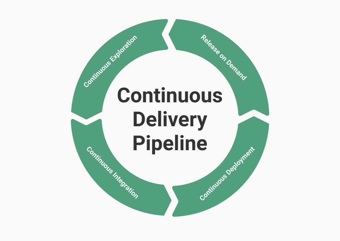 Continuous Delivery Pipeline