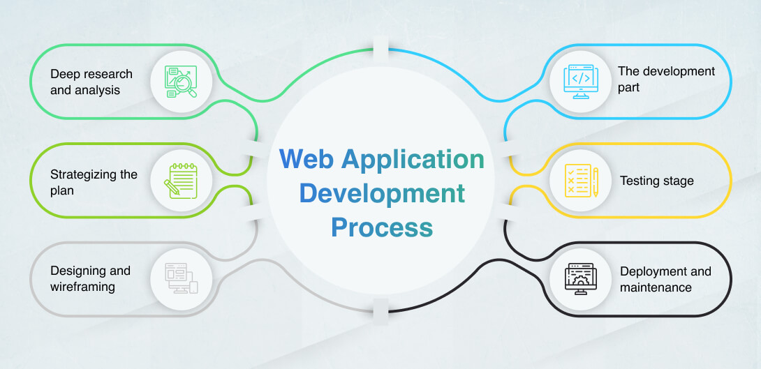 web application development process