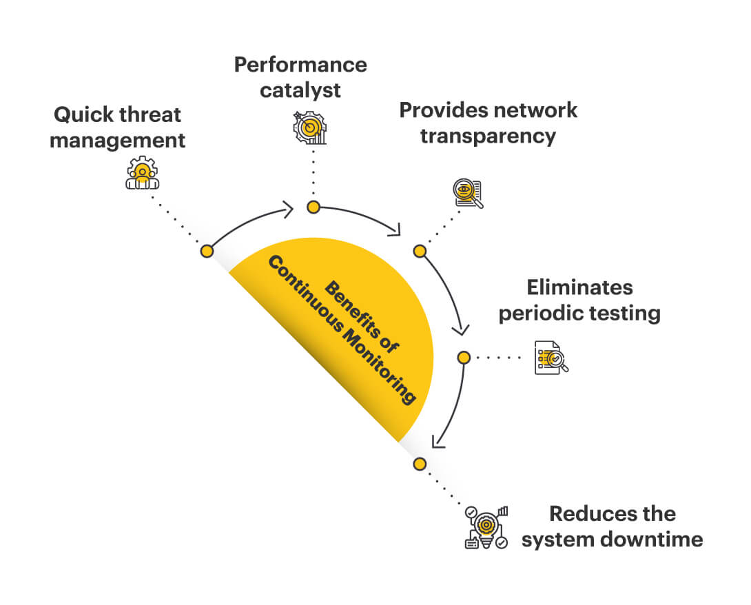 benefits of continuous monitoring