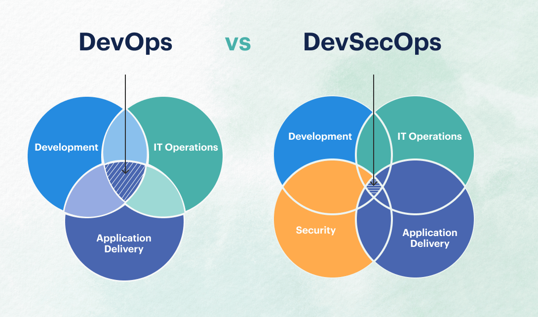 DevSecOps vs. DevOps