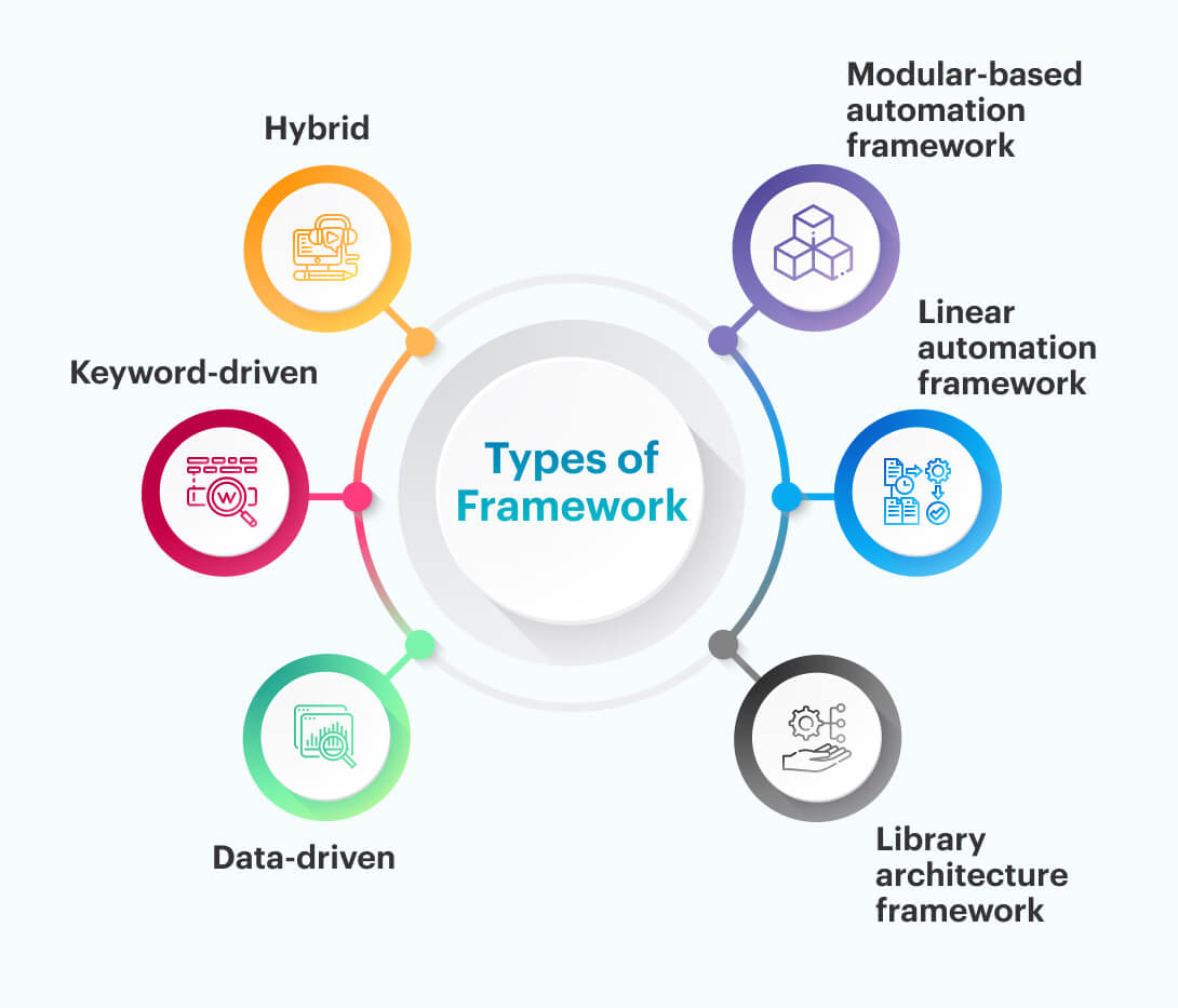 Types of test automation framework