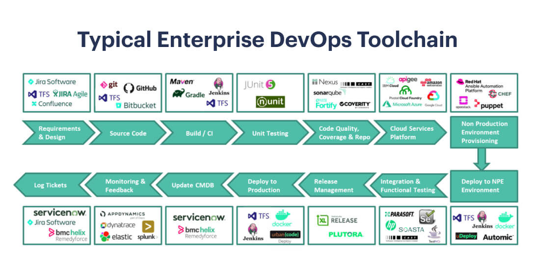 What is DevOps Toolchain