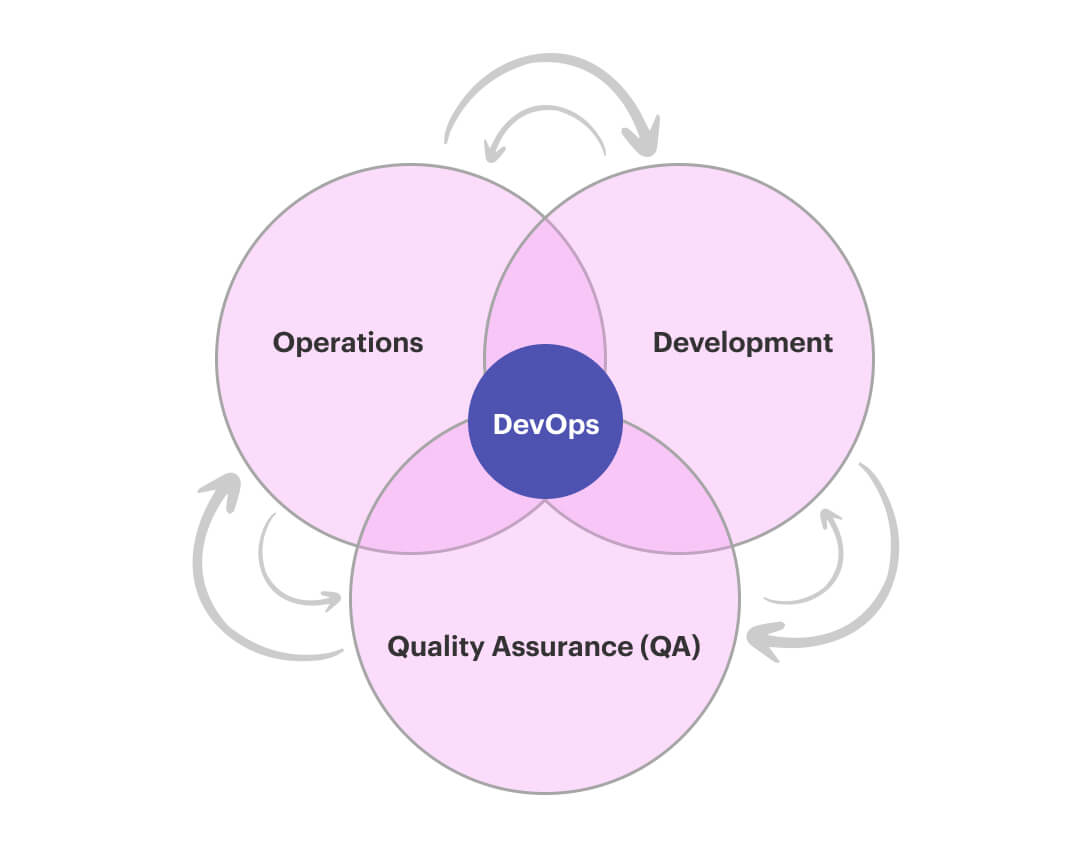 What is DevOps