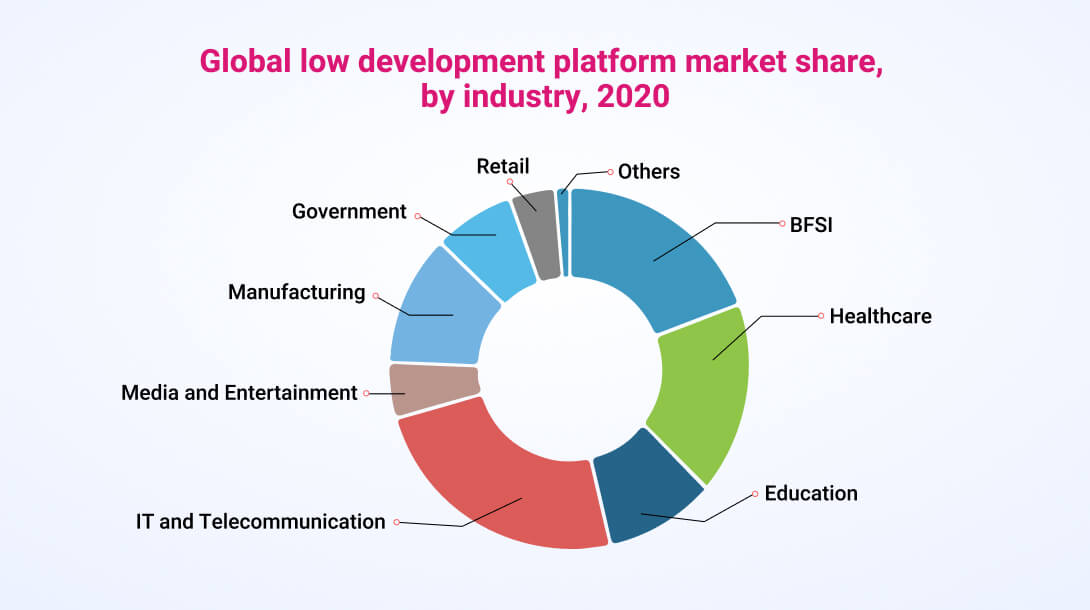 Global Low Code Development Platform Market Share By Industry 2020